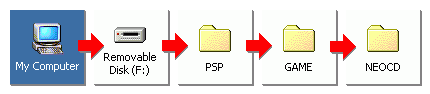 Double-click these folders in the following sequence to transfer Neo-Geo CD games to your PSP.